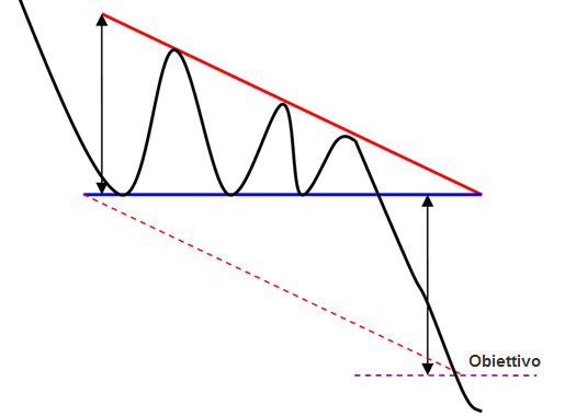 triangolo discendente