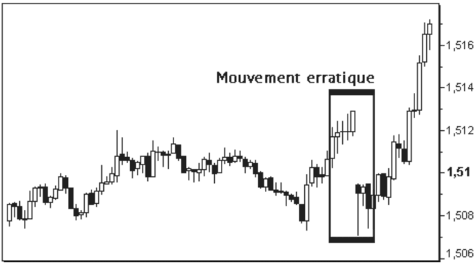 Mouvement erratique livre de trading