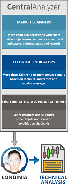 Generation of technical analysis by artificial intelligence