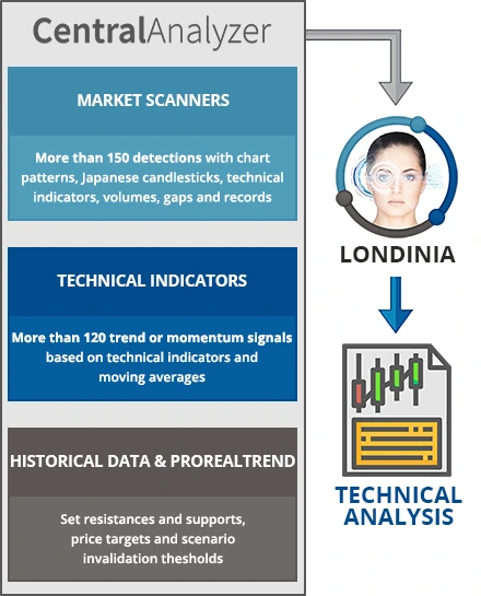 Generation of technical analysis by artificial intelligence