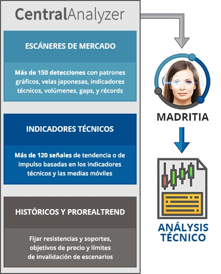 Análisis técnico automático - Inteligencia artificial IA