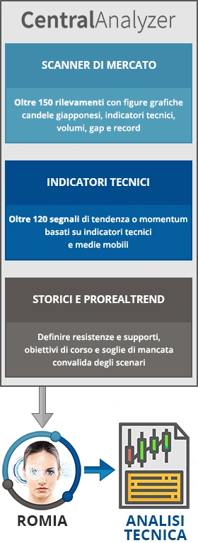 Analisi tecnica automatica - Intelligenza artificiale