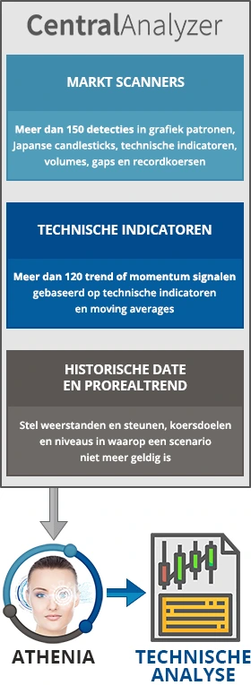 Genereren van automatische technische analyses door Kunstmatige Intelligentie