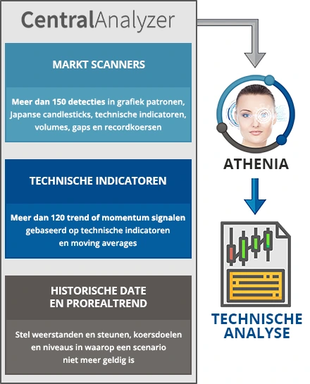 Genereren van automatische technische analyses door Kunstmatige Intelligentie