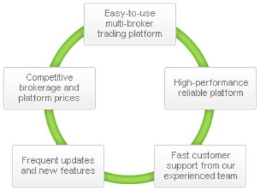 Présentation de ProRealTime Trading