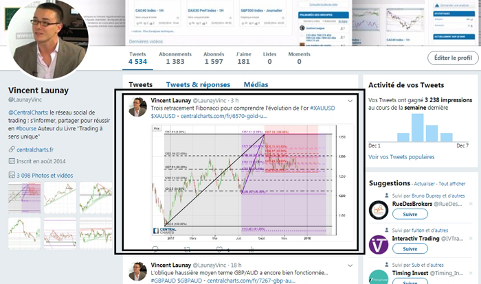 CentralCharts analysis on Twitter