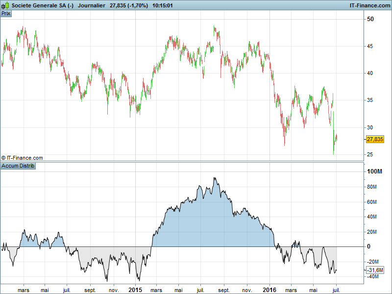 Accumulation Distribution indicateur