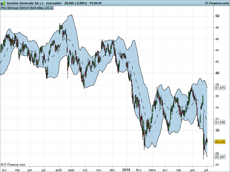 Qu'est-ce Que Les Bandes De Bollinger?