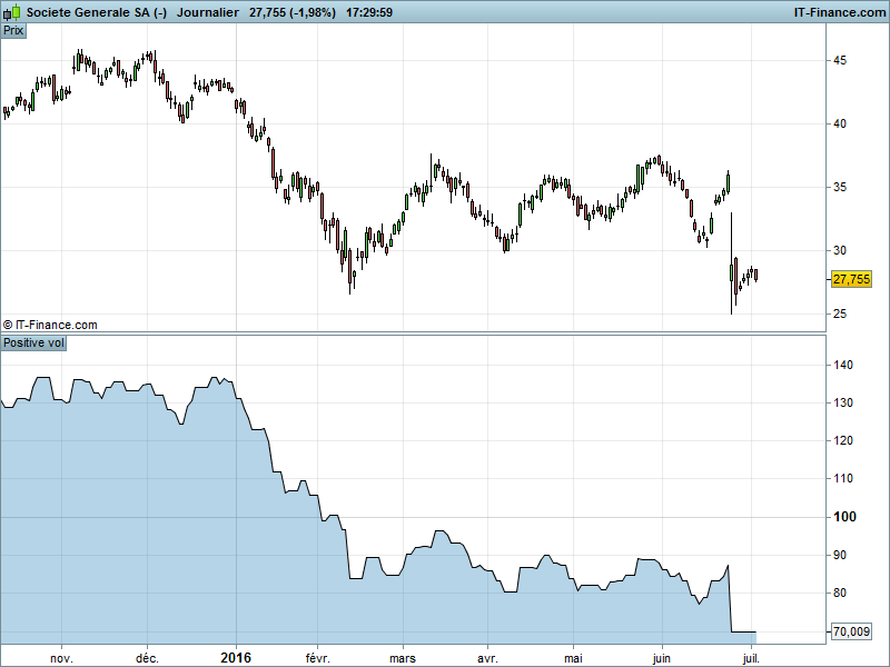 Indice Volume Positif