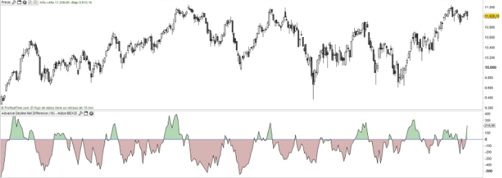 Advance Decline Net Difference